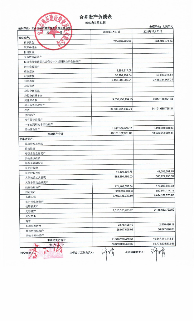 宜昌市城市建设投资开发有限公司2023年一季度财务报表