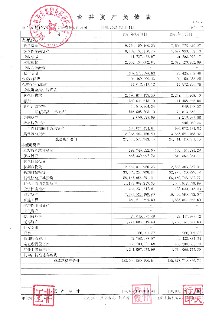 福建省投资开发集团有限责任公司2023年一季度报表