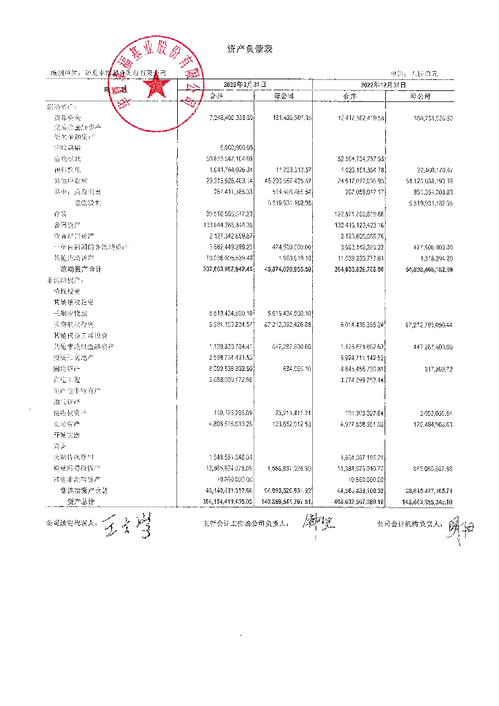 华夏幸福基业股份有限公司2023年度一季度财务报表