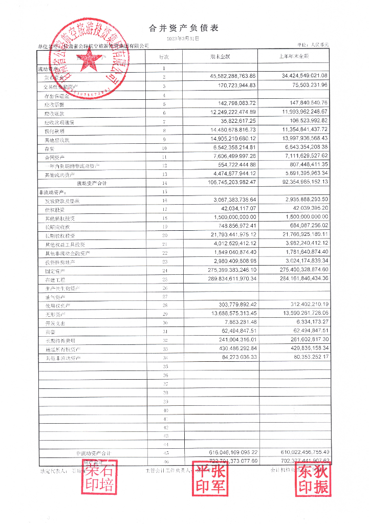 甘肃省公路航空旅游投资集团有限公司2023年一季度合并及母公司财务报表