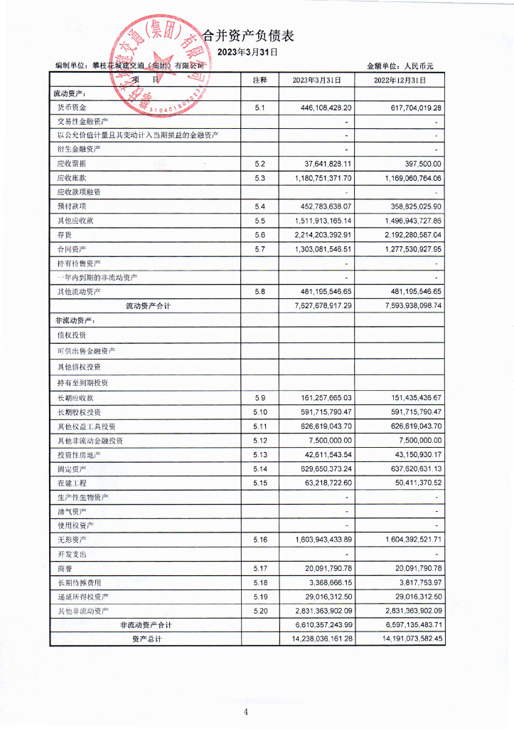 攀枝花城建交通(集团)有限公司2023年一季度财务报表
