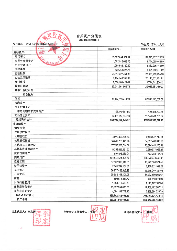 浙江吉利控股集团有限公司2023年一季度财务报表