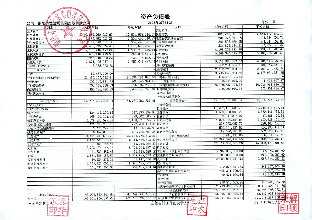 铜陵有色金属集团控股有限公司2023年一季度合并及母公司财务报表