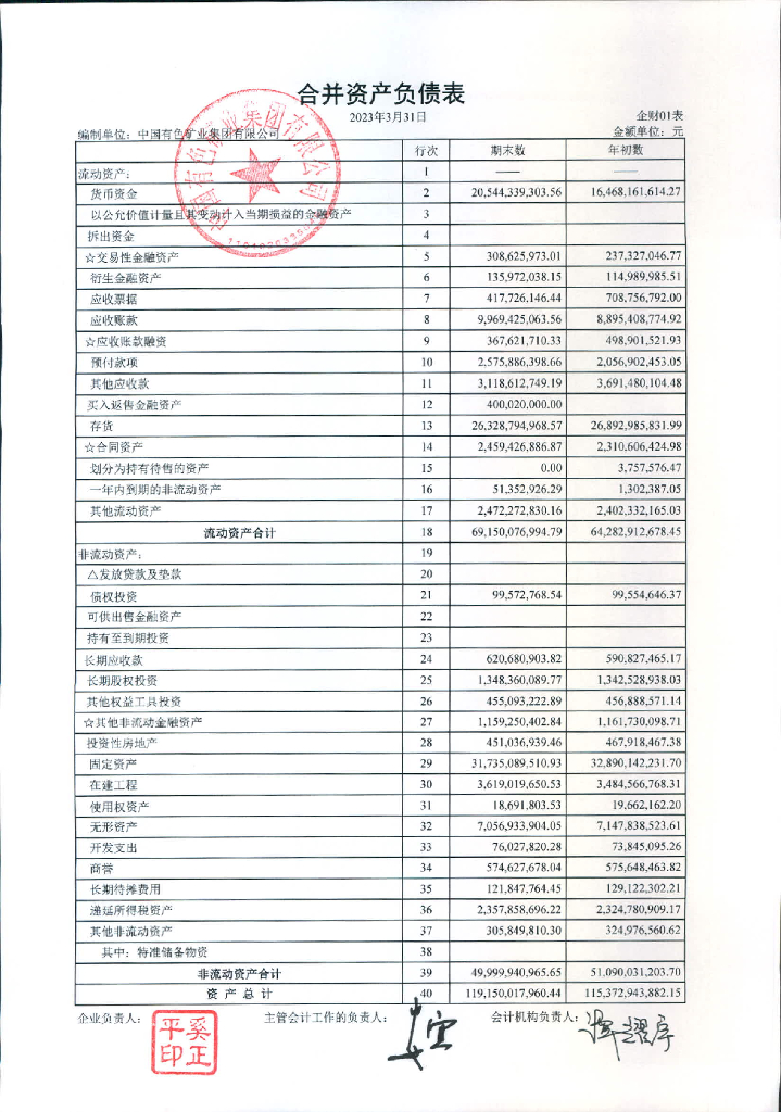 中国有色矿业集团有限公司2023年一季度合并及母公司财务报表