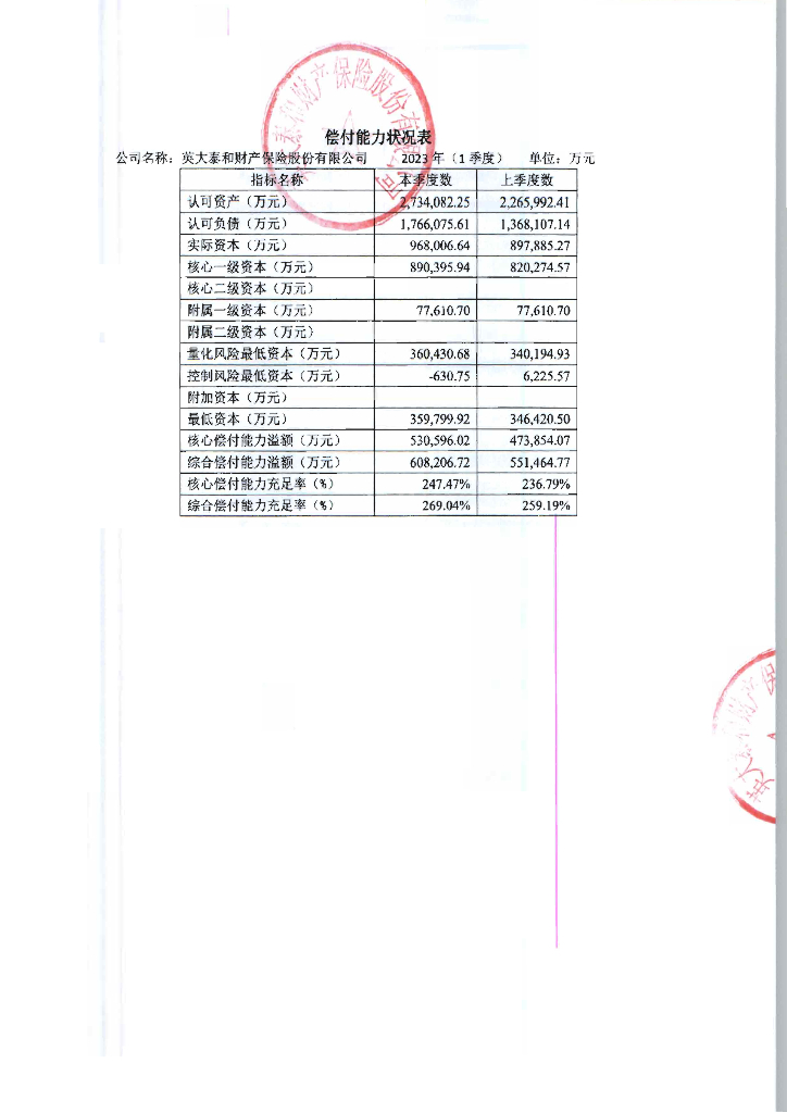 英大泰和财产保险股份有限公司2023年1季度财务报表