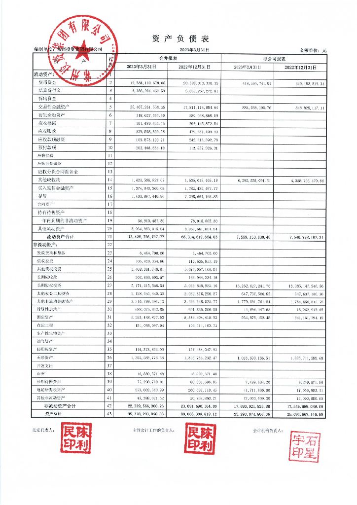 常州投资集团有限公司2023年一季度合并及母公司财务报表