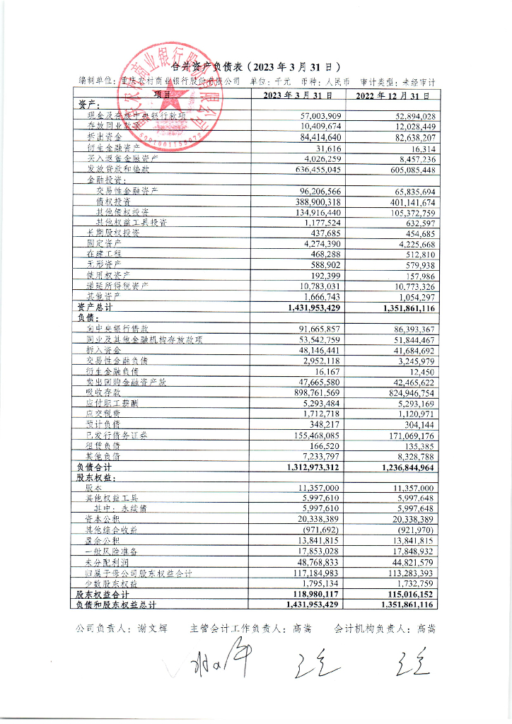重庆农村商业银行股份有限公司2023年第一季度财务报表