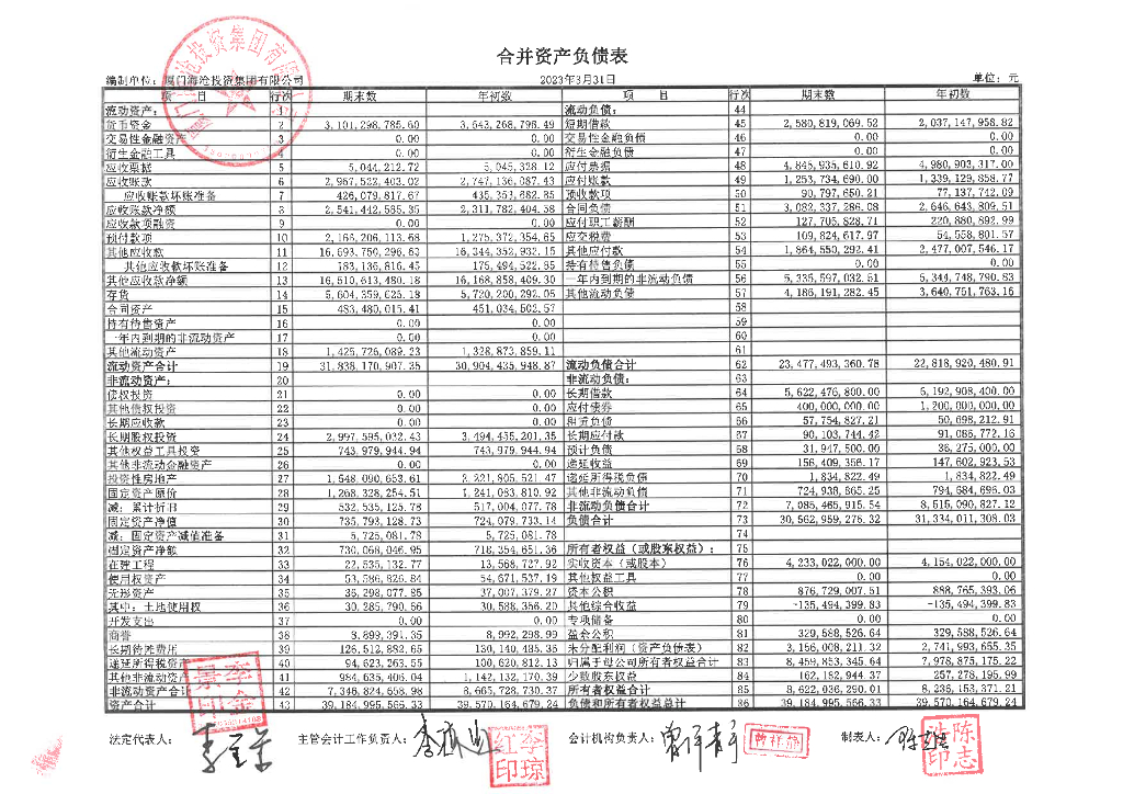 厦门海沧投资集团有限公司2023年度第一季报财务报表
