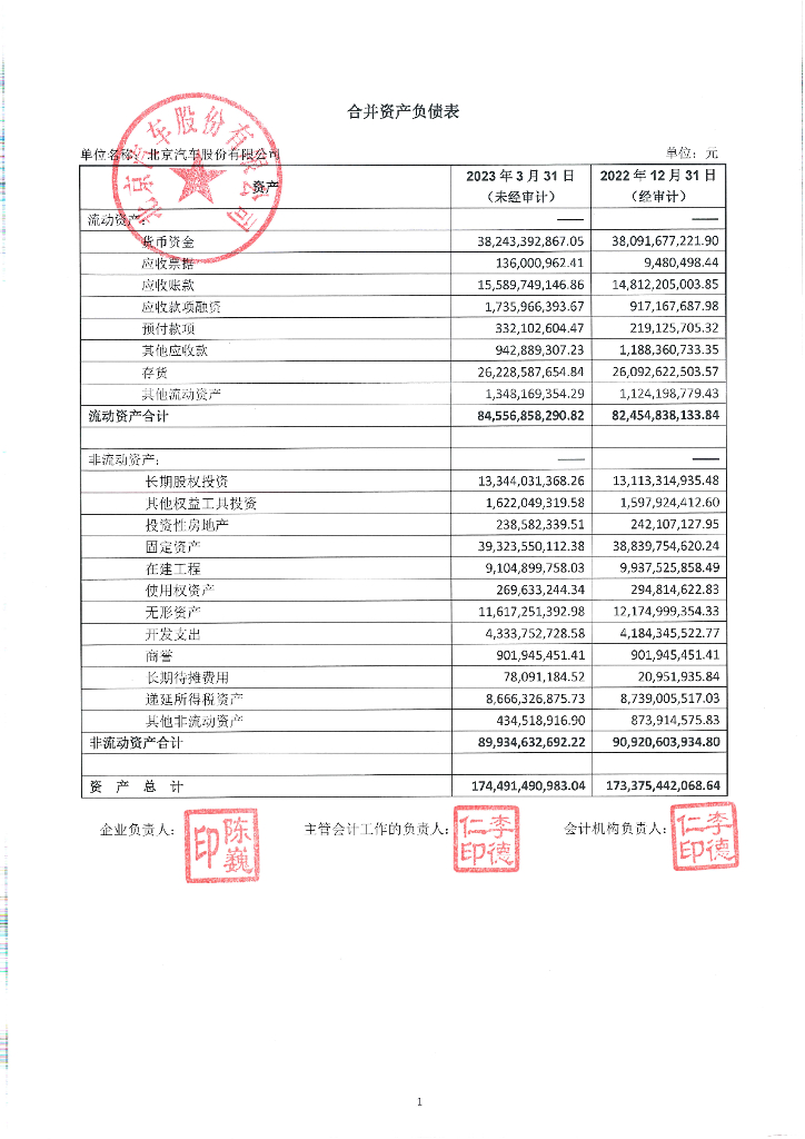 北京汽车股份有限公司2023年一季度合并及母公司财务报表