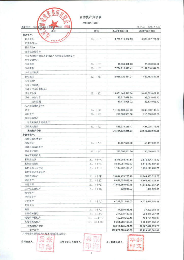 沧州市建设投资集团有限公司2023年一季度财务报表