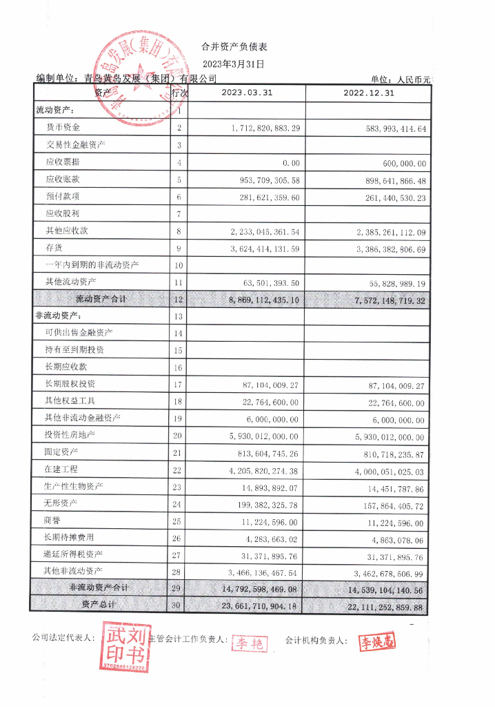 青岛黄岛发展(集团)有限公司2023年一季度合并及母公司财务报表