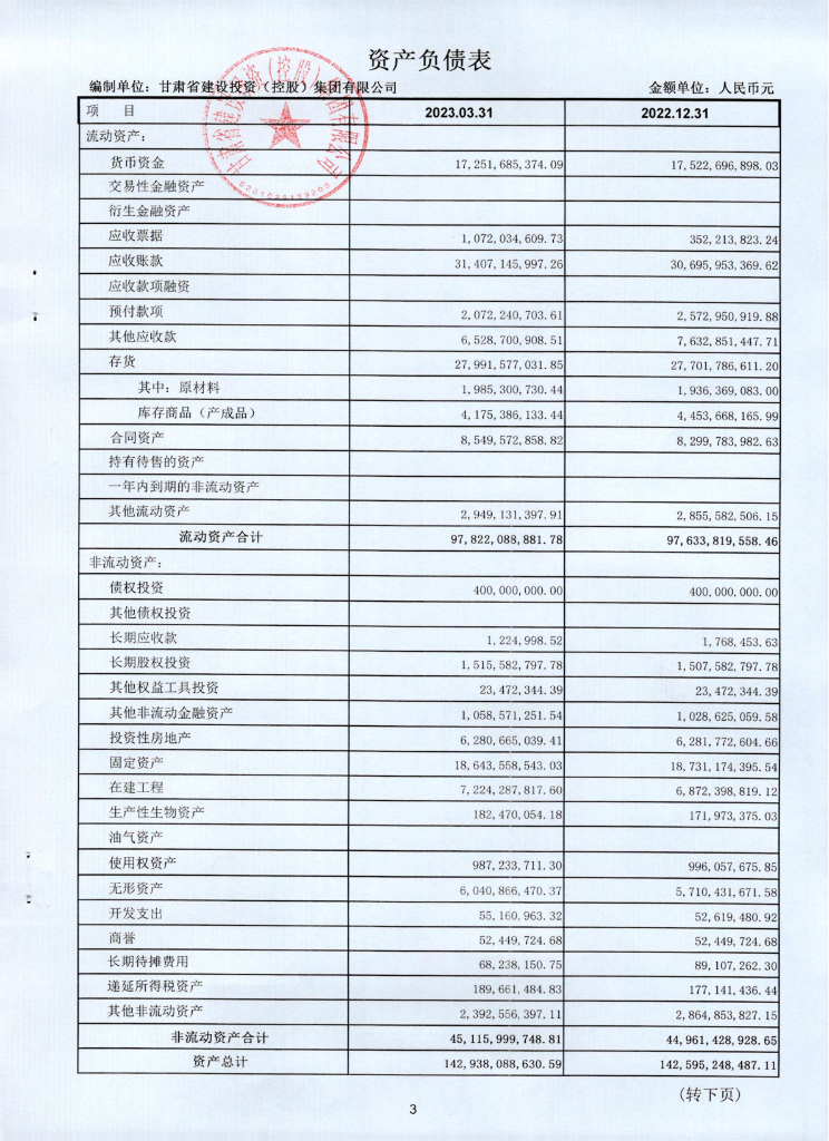 甘肃省建设投资(控股)集团有限公司2023年一季度合并及母公司财务报表