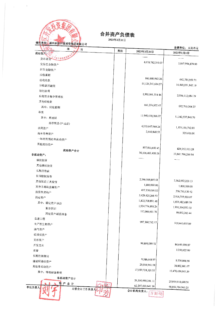 福州新区开发投资集团有限公司2023年一季度财务报表