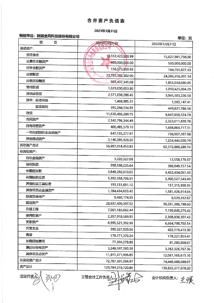 新疆金风科技股份有限公司2023年第一季度合并及母公司财务报表