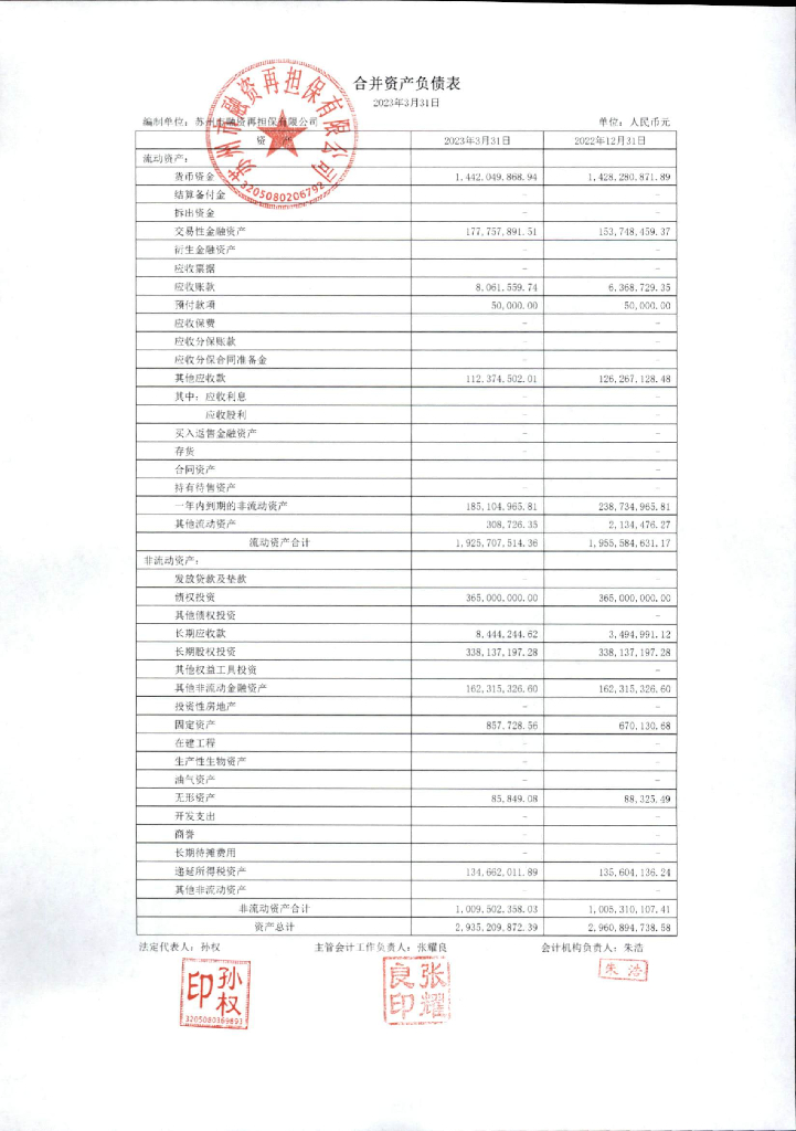 苏州市融资再担保有限公司2023年第一季度财务报表