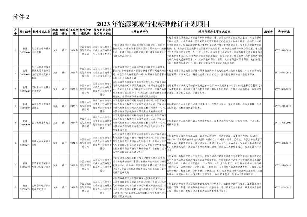 国家能源局：2023年能源领域行业标准修订计划项目
