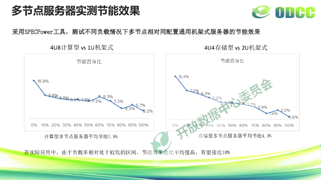 多节点服务器现状及发展规划-唐文斌_第6页