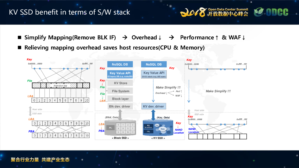 2018ODCC峰会：New storage technology in storage system（SAMSUNG何兴）_第6页