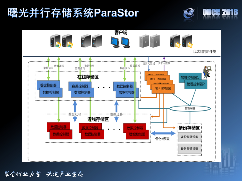ODCC 2016开放数据中心峰会-超融合架构实践与数据中心管理技术变革_第7页