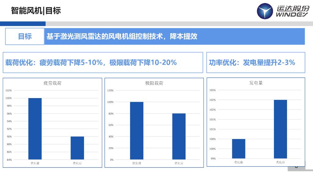 运达风电：激光雷达前馈控制开发与验证一致性闭环实践_第6页