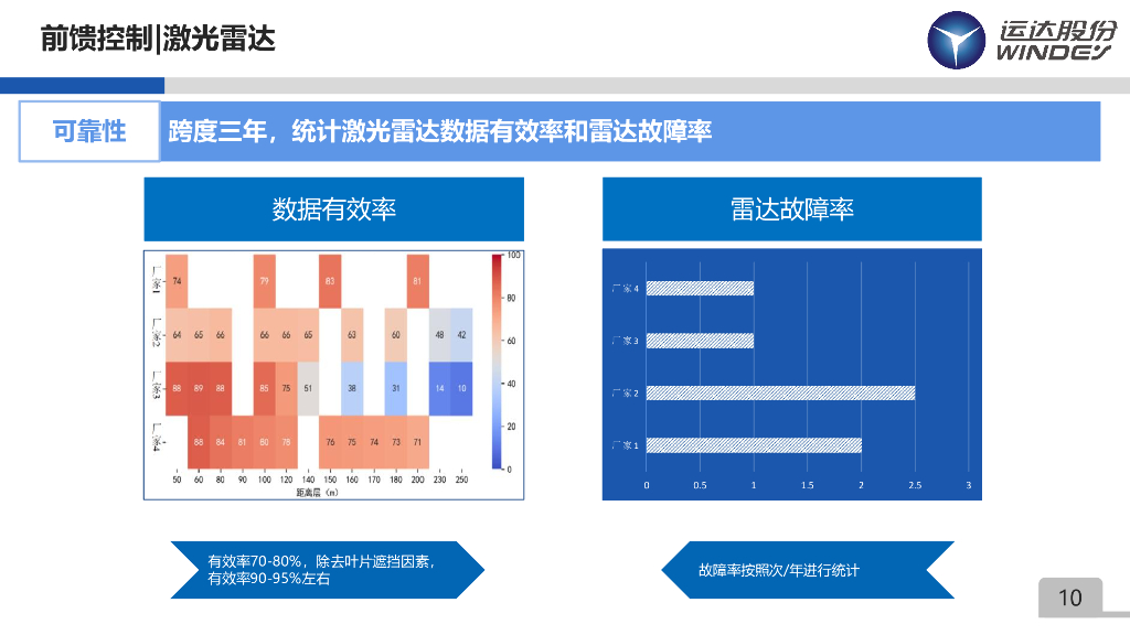 运达风电：激光雷达前馈控制开发与验证一致性闭环实践_第10页