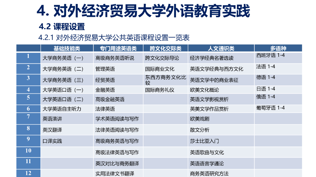 向明友：四新背景下特色院校大学外语教育的理念与实践：以对外经济贸易大学为例_第9页