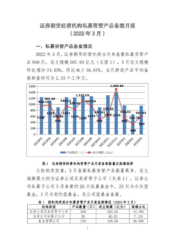 中国证券投资基金业协会：证券期货经营机构私募资管产品备案月报（2022年3月）