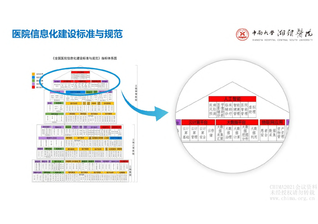 湘雅医院（陈廷寅）：医疗人工智能建设与实践_第7页