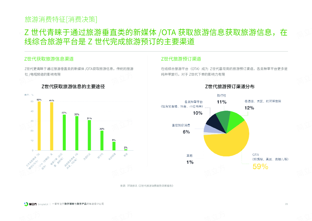 简立方：2023年Z世代在线旅游洞察报告_第10页