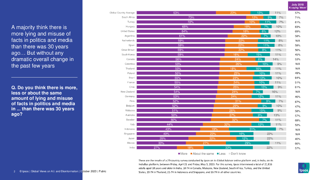 IPSOS：全球对人工智能和虚假信息的看法——29个国家的全球调查（英文版）_第2页