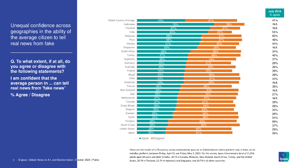 IPSOS：全球对人工智能和虚假信息的看法——29个国家的全球调查（英文版）_第3页