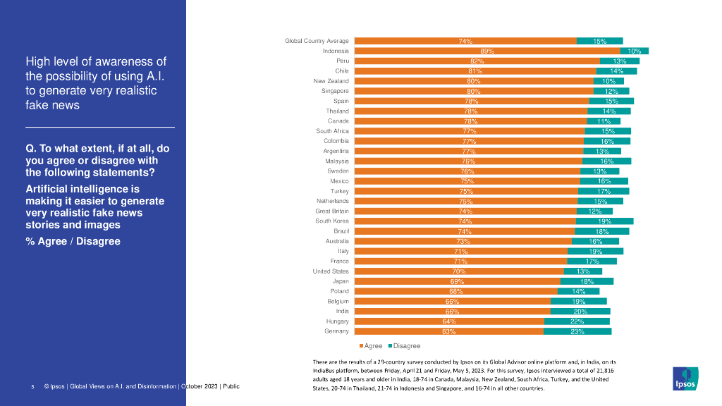 IPSOS：全球对人工智能和虚假信息的看法——29个国家的全球调查（英文版）_第5页