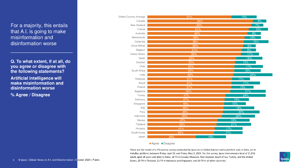 IPSOS：全球对人工智能和虚假信息的看法——29个国家的全球调查（英文版）_第6页