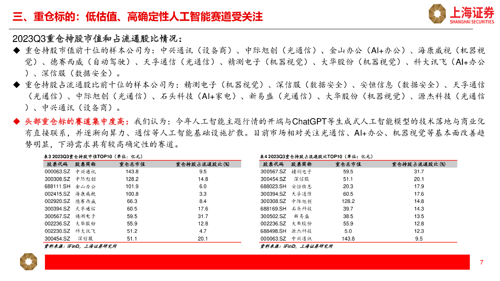 上海证券：人工智能主题2023Q3公募基金持仓分析_第7页