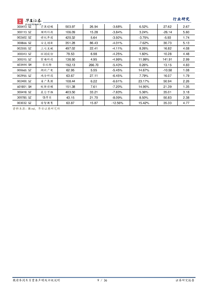 华安证券：海外科技&传媒行业周报：OpenAI免费开放ChatGPT Voice，抖音提高短剧投放门槛_第9页