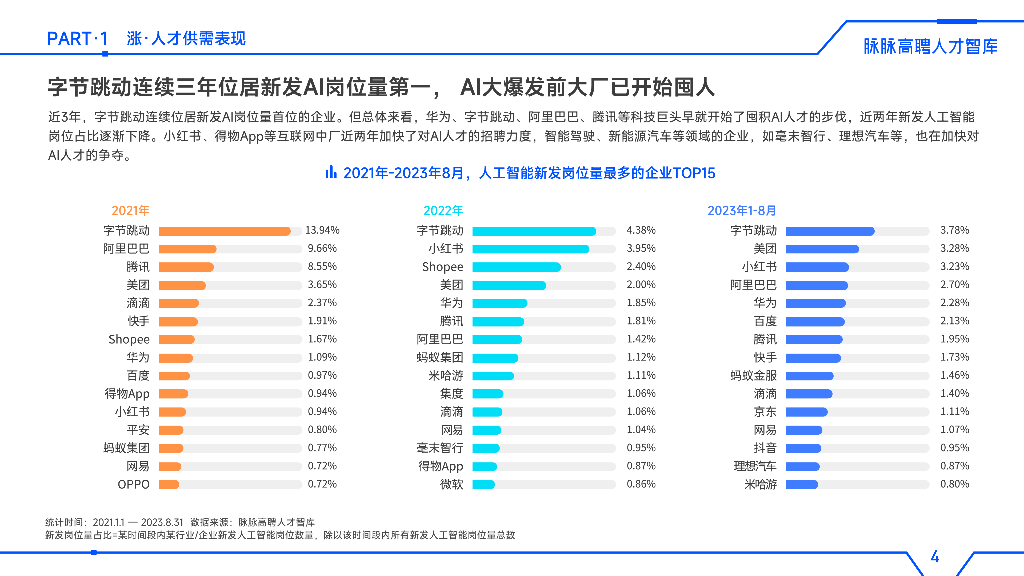 脉脉高聘人才智库：2023人工智能人才洞察报告_第9页