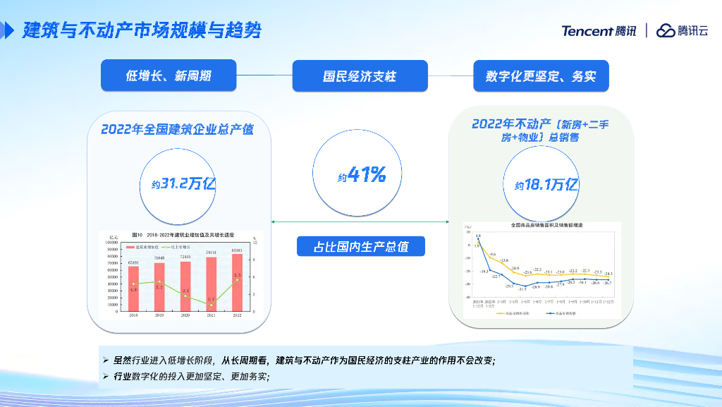 腾讯云：智慧建筑与不动产解决方案蓝图