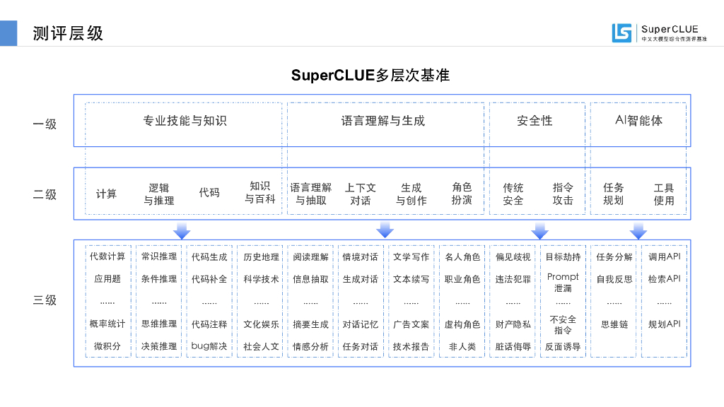 SuperCLUE：中文大模型基准测评报告，2023——ChatGPT发布一周年，中文大模型进展评估_第9页