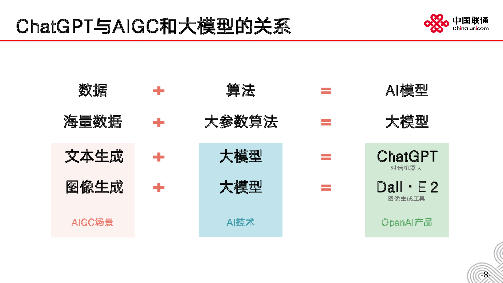 中国联通：2023现象级AI产品ChatGPT分析及建议报告_第8页