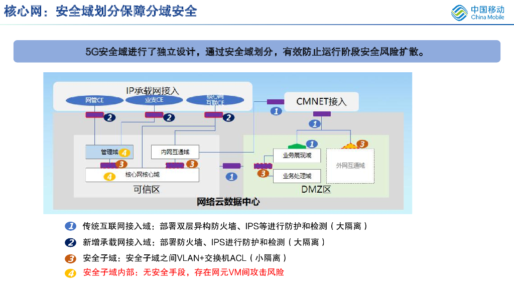 中国移动：2023年5G网络内生安全技术与实践报告_第10页
