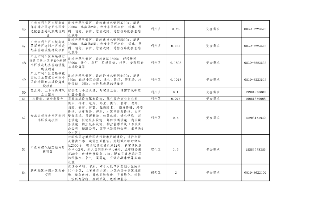 第三届川渝住房城乡建设博览会川渝住建领域机会清单_第8页