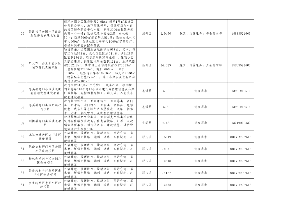 第三届川渝住房城乡建设博览会川渝住建领域机会清单_第9页