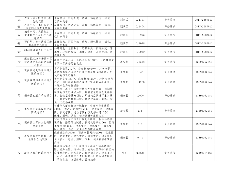 第三届川渝住房城乡建设博览会川渝住建领域机会清单_第10页