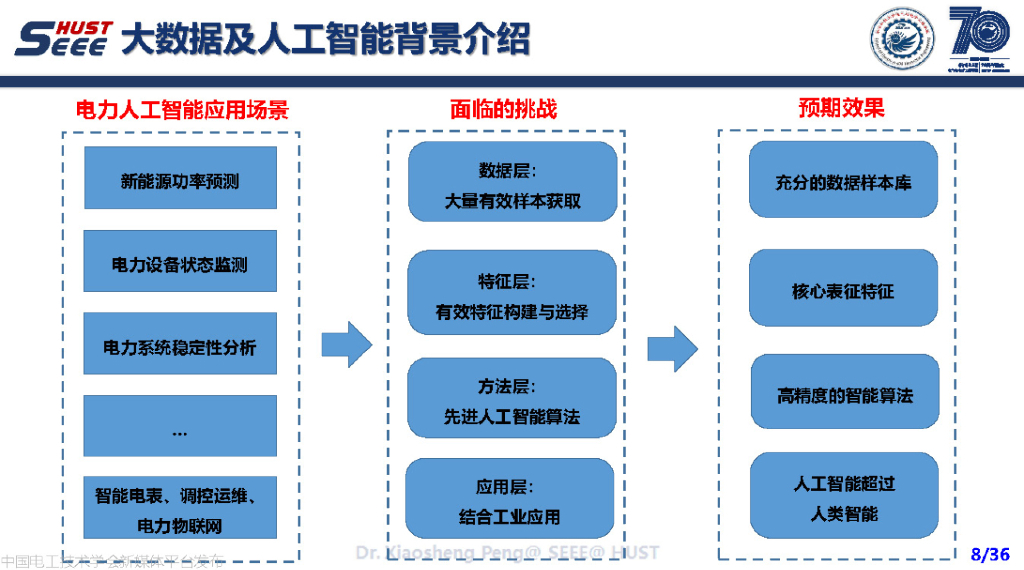 华中科技大（彭小圣）：2022大数据和先进人工智能方法及电力系统应用报告_第9页