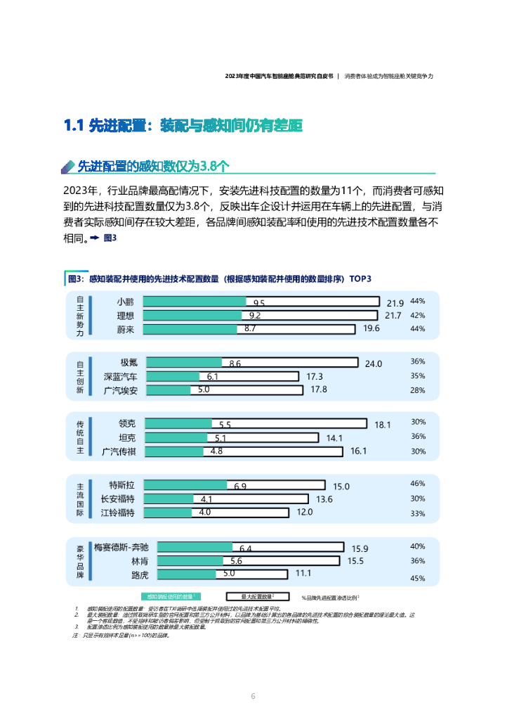 君迪&同济大学：2023年度中国汽车智能座舱典范研究白皮书_第6页