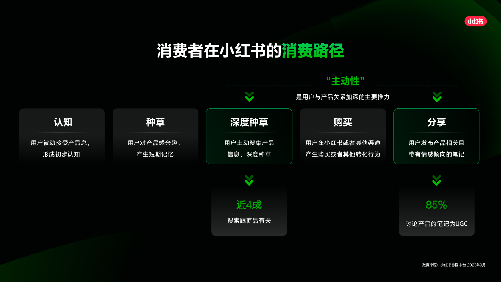 小红书：2024小红书平台营销通案_第4页