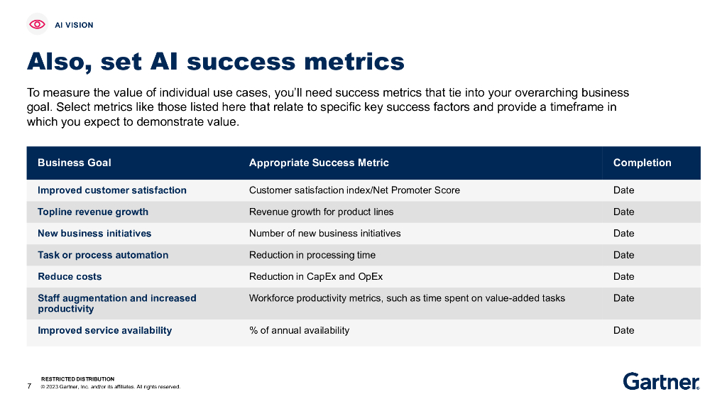Gartner：2023为您的企业制定价值驱动的人工智能战略报告（英文版）_第7页