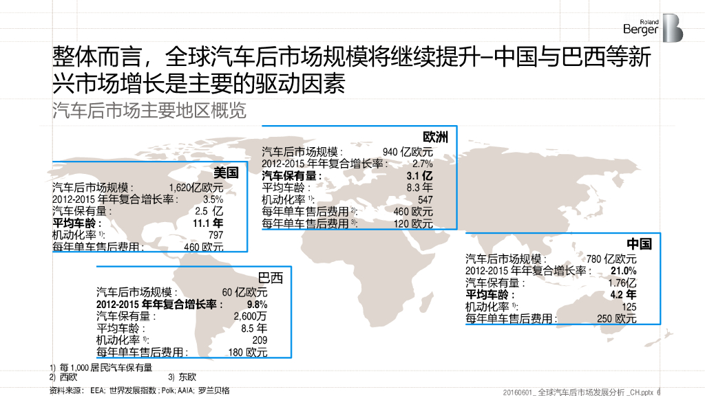 【汽车后市场】罗兰贝格汽车后市场分析_第6页
