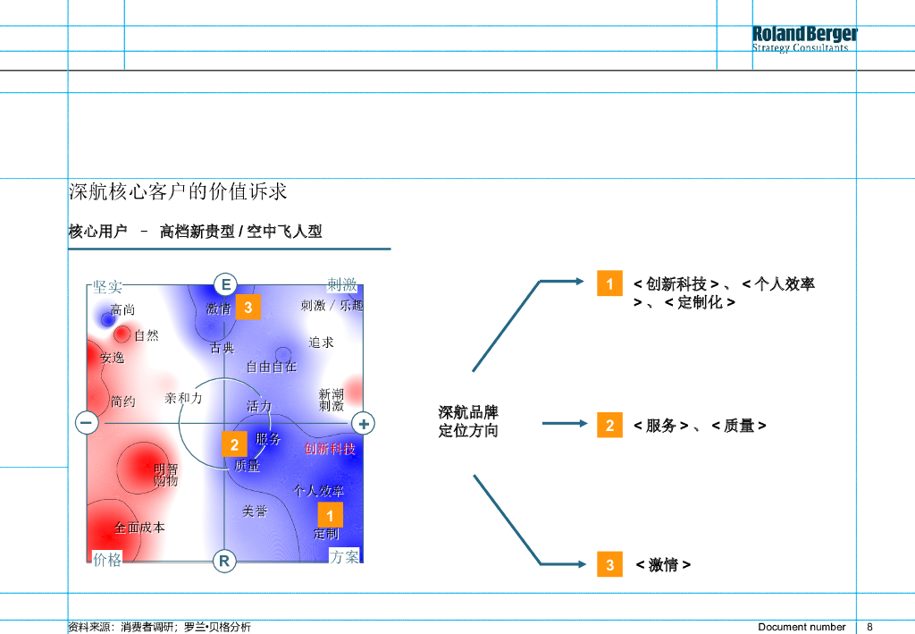 【品牌战略】罗兰贝格：某航空公司品牌战略规划报告_第8页