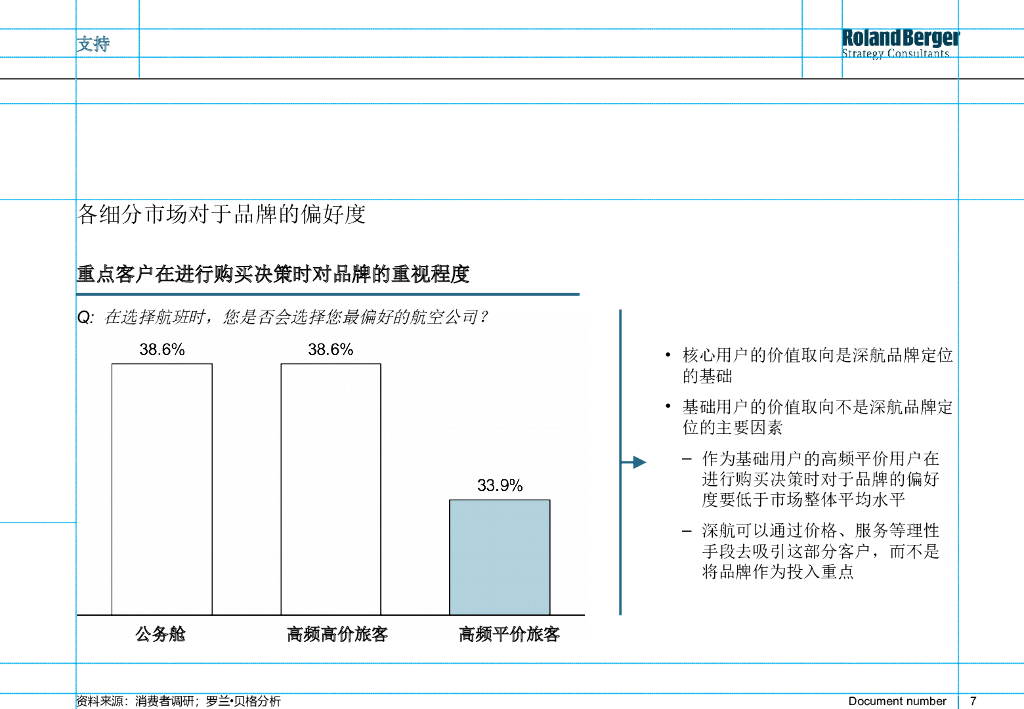 【品牌战略】罗兰贝格：某航空公司品牌战略规划报告_第7页